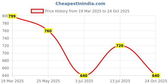 tatacliq.com Akkriti by Pantaloons Beige Cotton Print Top akkriti by pantaloons Price History Graph from 19 Mar 2025 to 24 Oct 2025