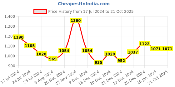 tatacliq.com Akkriti by Pantaloons Beige Cotton Printed A-Line Dress akkriti by pantaloons Price History Graph from 17 Jul 2024 to 20 Oct 2025