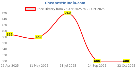 tatacliq.com Akkriti by Pantaloons Beige Cotton Printed Shirt akkriti by pantaloons Price History Graph from 26 Apr 2025 to 22 Oct 2025