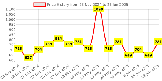 tatacliq.com Akkriti by Pantaloons Beige Cotton Striped Culottes akkriti by pantaloons Price History Graph from 23 Nov 2024 to 28 Jun 2025