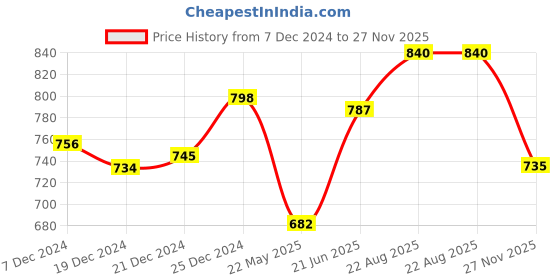 tatacliq.com Akkriti by Pantaloons Beige Cotton Striped Flared Pants akkriti by pantaloons Price History Graph from 7 Dec 2024 to 27 Nov 2025