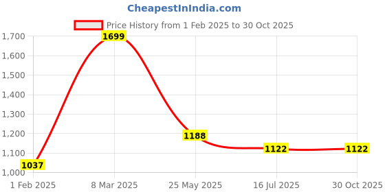 tatacliq.com Akkriti by Pantaloons Beige Crochet Pattern Cardigan akkriti by pantaloons Price History Graph from 1 Feb 2025 to 30 Oct 2025