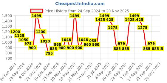 tatacliq.com Akkriti by Pantaloons Beige Crochet Pattern Sweater akkriti by pantaloons Price History Graph from 24 Sep 2024 to 20 Nov 2025