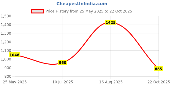 tatacliq.com Akkriti by Pantaloons Beige Crochet Pattern Sweater akkriti by pantaloons Price History Graph from 25 May 2025 to 22 Oct 2025
