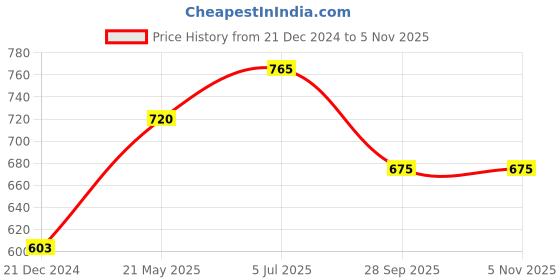tatacliq.com Akkriti by Pantaloons Beige Linen Printed Shirt akkriti by pantaloons Price History Graph from 21 Dec 2024 to 3 Nov 2025