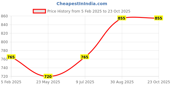 tatacliq.com Akkriti by Pantaloons Beige Linen Printed Shirt akkriti by pantaloons Price History Graph from 5 Feb 2025 to 23 Oct 2025