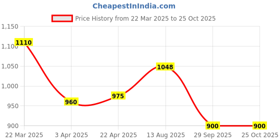 tatacliq.com Akkriti by Pantaloons Beige Printed A-Line Dress akkriti by pantaloons Price History Graph from 22 Mar 2025 to 22 Oct 2025