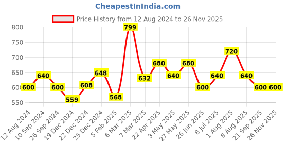 tatacliq.com Akkriti by Pantaloons Beige Printed Crop Top akkriti by pantaloons Price History Graph from 12 Aug 2024 to 25 Nov 2025