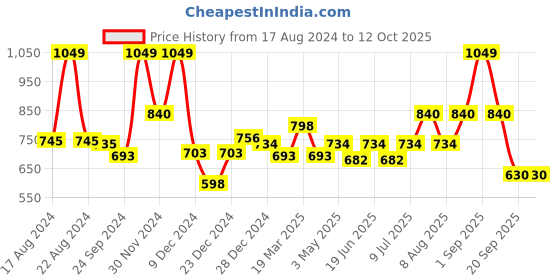 tatacliq.com Akkriti by Pantaloons Beige Printed Flared Pants akkriti by pantaloons Price History Graph from 17 Aug 2024 to 12 Oct 2025
