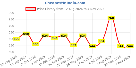 tatacliq.com Akkriti by Pantaloons Beige Printed Tunic akkriti by pantaloons Price History Graph from 12 Aug 2024 to 3 Nov 2025