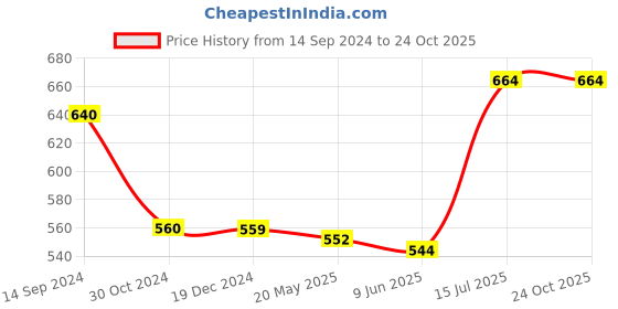 tatacliq.com Akkriti by Pantaloons Beige Printed Tunic akkriti by pantaloons Price History Graph from 14 Sep 2024 to 23 Oct 2025