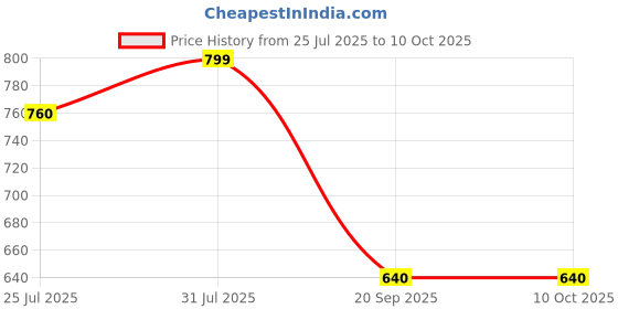 tatacliq.com Akkriti By Pantaloons Beige Regular Fit Printed Tunic akkriti by pantaloons Price History Graph from 25 Jul 2025 to 10 Oct 2025