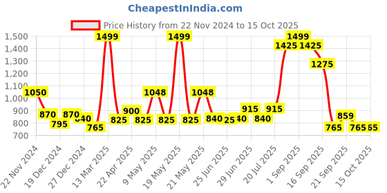 tatacliq.com Akkriti by Pantaloons Beige Regular Fit Sweater akkriti by pantaloons Price History Graph from 22 Nov 2024 to 14 Oct 2025