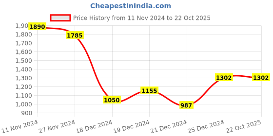 tatacliq.com Akkriti by Pantaloons Beige Shrug akkriti by pantaloons Price History Graph from 11 Nov 2024 to 21 Oct 2025