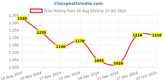 tatacliq.com Akkriti by Pantaloons Beige Shrug akkriti by pantaloons Price History Graph from 18 Aug 2024 to 23 Oct 2025