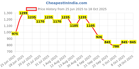 tatacliq.com Akkriti by Pantaloons BeigeCasual Trousers akkriti by pantaloons Price History Graph from 25 Jun 2025 to 18 Oct 2025