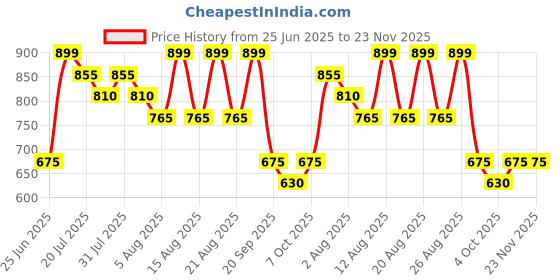 tatacliq.com Akkriti By Pantaloons Birch Regular Fit Printed Tunic akkriti by pantaloons Price History Graph from 25 Jun 2025 to 22 Nov 2025