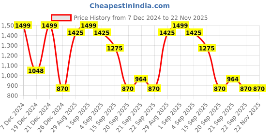 tatacliq.com Akkriti by Pantaloons Black & White Color-Block Sweater akkriti by pantaloons Price History Graph from 7 Dec 2024 to 22 Nov 2025