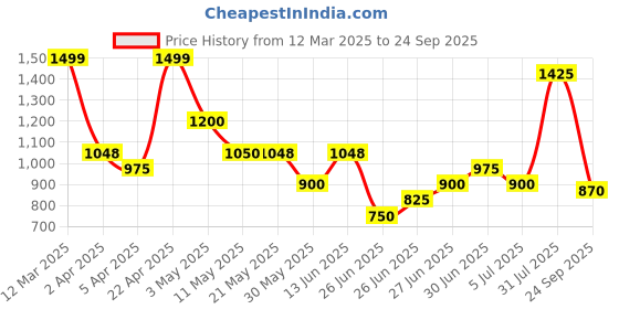 tatacliq.com Akkriti by Pantaloons Black & White Color-Block Sweater akkriti by pantaloons Price History Graph from 12 Mar 2025 to 24 Sep 2025