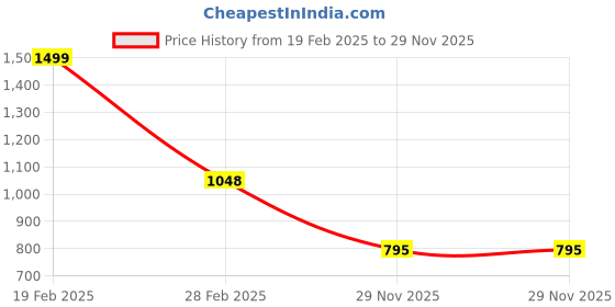 tatacliq.com Akkriti by Pantaloons Black & White Color-Block Sweater akkriti by pantaloons Price History Graph from 19 Feb 2025 to 29 Nov 2025