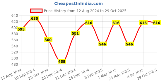 tatacliq.com Akkriti by Pantaloons Black Cotton Crop Top akkriti by pantaloons Price History Graph from 12 Aug 2024 to 29 Oct 2025