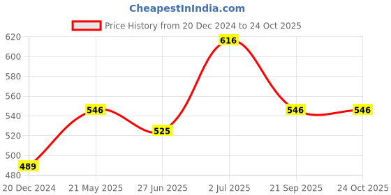 tatacliq.com Akkriti by Pantaloons Black Cotton Crop Top akkriti by pantaloons Price History Graph from 20 Dec 2024 to 24 Oct 2025