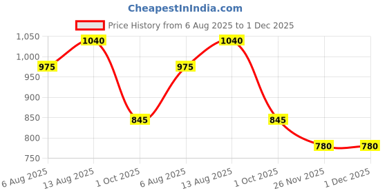 tatacliq.com Akkriti by Pantaloons Black Cotton Embroidered Jacket akkriti by pantaloons Price History Graph from 6 Aug 2025 to 30 Nov 2025