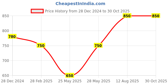 tatacliq.com Akkriti by Pantaloons Black Cotton Embroidered Tunic akkriti by pantaloons Price History Graph from 28 Dec 2024 to 30 Oct 2025