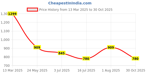 tatacliq.com Akkriti by Pantaloons Black Cotton Embroidery Jacket akkriti by pantaloons Price History Graph from 13 Mar 2025 to 30 Oct 2025