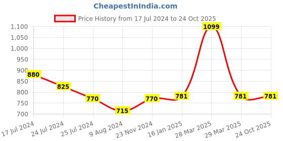 tatacliq.com Akkriti by Pantaloons Black Cotton Mid Rise Culottes akkriti by pantaloons Price History Graph from 17 Jul 2024 to 24 Oct 2025