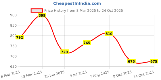 tatacliq.com Akkriti by Pantaloons Black Cotton Print Crop Jacket akkriti by pantaloons Price History Graph from 8 Mar 2025 to 23 Oct 2025