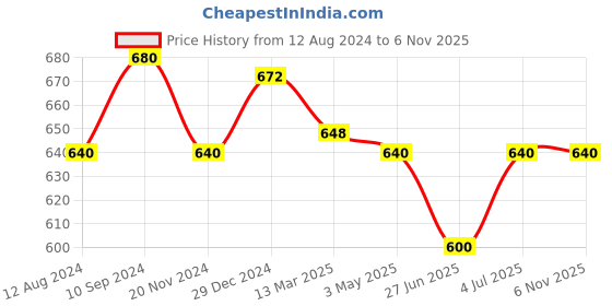 tatacliq.com Akkriti by Pantaloons Black Cotton Printed Tunic akkriti by pantaloons Price History Graph from 12 Aug 2024 to 6 Nov 2025