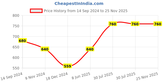 tatacliq.com Akkriti by Pantaloons Black Cotton Printed Tunic akkriti by pantaloons Price History Graph from 14 Sep 2024 to 25 Nov 2025