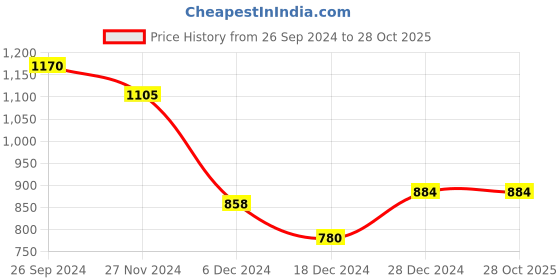 tatacliq.com Akkriti by Pantaloons Black Cotton Striped Culottes akkriti by pantaloons Price History Graph from 26 Sep 2024 to 28 Oct 2025