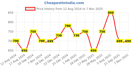 tatacliq.com Akkriti by Pantaloons Black Embroidered Tunic akkriti by pantaloons Price History Graph from 12 Aug 2024 to 6 Nov 2025