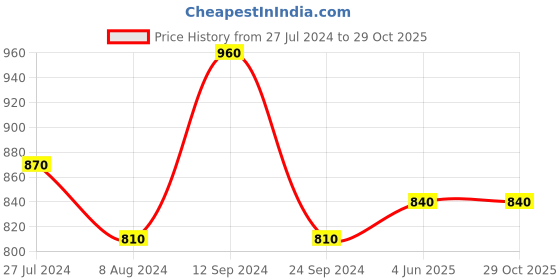 tatacliq.com Akkriti by Pantaloons Black Floral Print Shirt Dress akkriti by pantaloons Price History Graph from 27 Jul 2024 to 29 Oct 2025