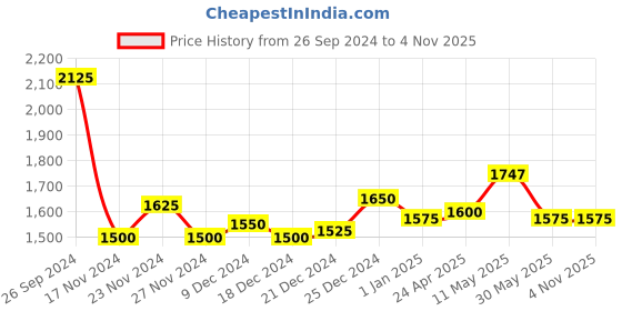 tatacliq.com Akkriti by Pantaloons Black Mid Rise Culottes akkriti by pantaloons Price History Graph from 26 Sep 2024 to 2 Nov 2025