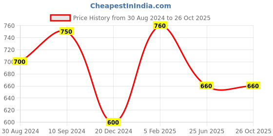 tatacliq.com Akkriti by Pantaloons Black Mid Rise Culottes akkriti by pantaloons Price History Graph from 30 Aug 2024 to 25 Oct 2025
