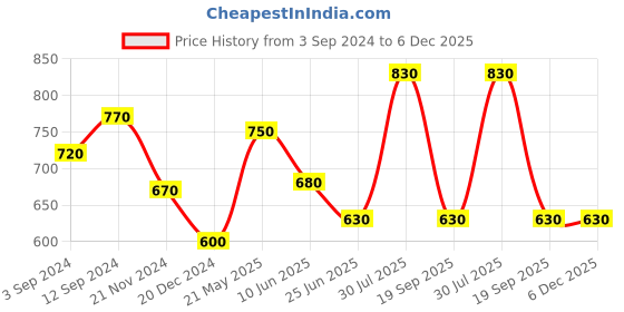 tatacliq.com Akkriti by Pantaloons Black Mid Rise Culottes akkriti by pantaloons Price History Graph from 3 Sep 2024 to 5 Dec 2025