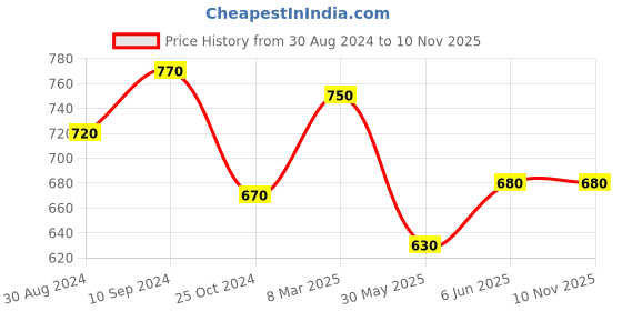 tatacliq.com Akkriti by Pantaloons Black Mid Rise Culottes akkriti by pantaloons Price History Graph from 30 Aug 2024 to 9 Nov 2025