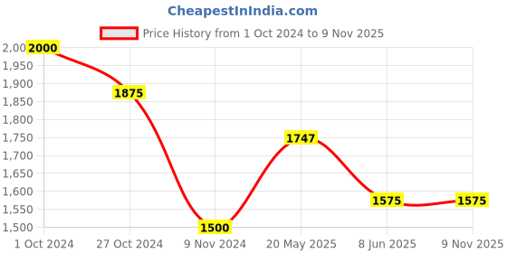 tatacliq.com Akkriti by Pantaloons Black Mid Rise Culottes akkriti by pantaloons Price History Graph from 1 Oct 2024 to 9 Nov 2025