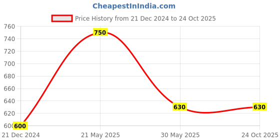 tatacliq.com Akkriti by Pantaloons Black Mid Rise Culottes akkriti by pantaloons Price History Graph from 21 Dec 2024 to 22 Oct 2025