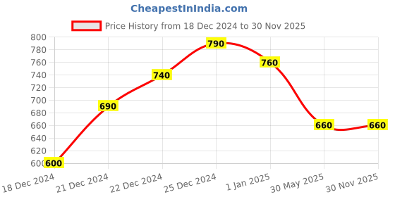 tatacliq.com Akkriti by Pantaloons Black Mid Rise Culottes akkriti by pantaloons Price History Graph from 18 Dec 2024 to 29 Nov 2025