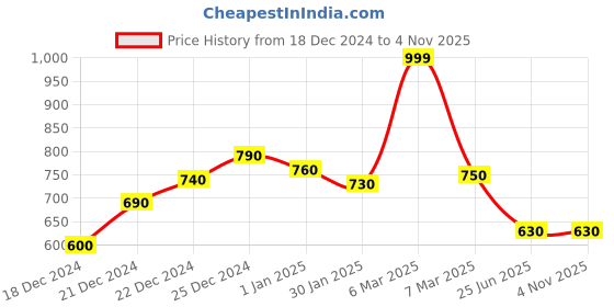 tatacliq.com Akkriti by Pantaloons Black Mid Rise Culottes akkriti by pantaloons Price History Graph from 18 Dec 2024 to 2 Nov 2025