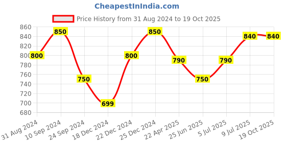 tatacliq.com Akkriti by Pantaloons Black Printed A-Line Dress akkriti by pantaloons Price History Graph from 31 Aug 2024 to 18 Oct 2025