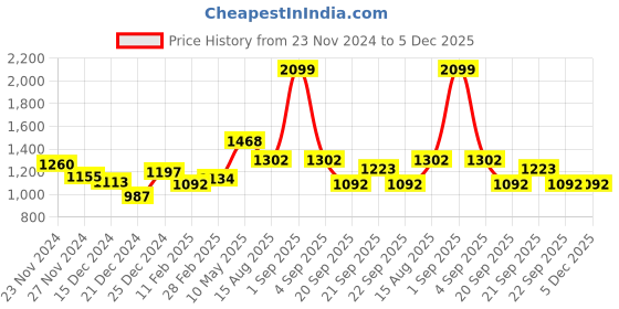 tatacliq.com Akkriti by Pantaloons Black Printed Shrug akkriti by pantaloons Price History Graph from 23 Nov 2024 to 5 Dec 2025