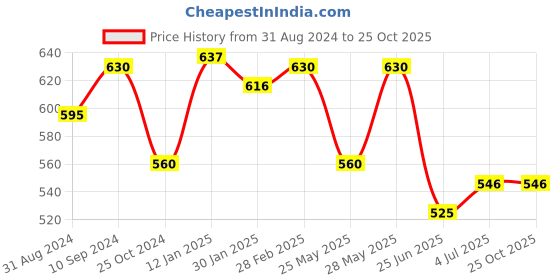 tatacliq.com Akkriti by Pantaloons Black Printed Tunic akkriti by pantaloons Price History Graph from 31 Aug 2024 to 25 Oct 2025