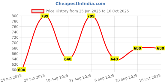 tatacliq.com Akkriti By Pantaloons Black Regular Fit Printed Tunic akkriti by pantaloons Price History Graph from 25 Jun 2025 to 15 Oct 2025