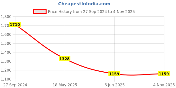 tatacliq.com Akkriti by Pantaloons Black Shrug akkriti by pantaloons Price History Graph from 27 Sep 2024 to 3 Nov 2025