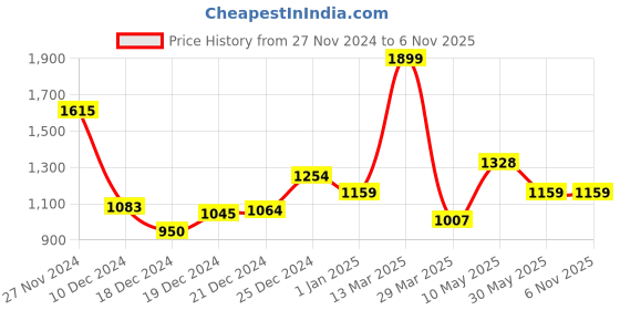 tatacliq.com Akkriti by Pantaloons Black Shrug akkriti by pantaloons Price History Graph from 27 Nov 2024 to 6 Nov 2025